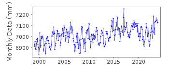 Plot of monthly mean sea level data at REDWOOD CITY, CALIFORNIA.