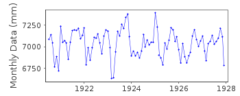 Plot of monthly mean sea level data at LOHM.