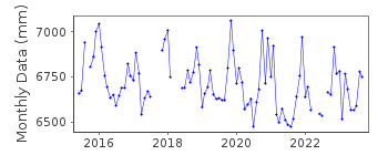 Plot of monthly mean sea level data at MIMIZAN.