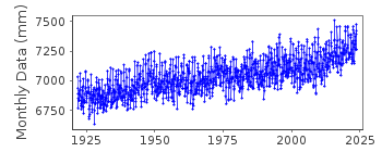 Plot of monthly mean sea level data at CHARLESTON I.