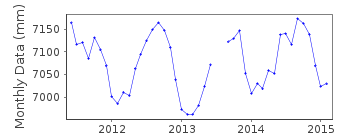 Plot of monthly mean sea level data at ROSEAU.