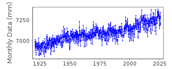 Plot of monthly mean sea level data at BOSTON.