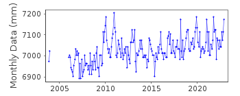 Plot of monthly mean sea level data at BEDFORD INSTITUTE.