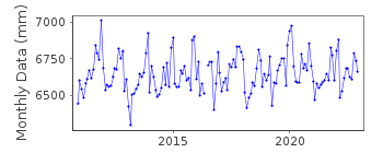 Plot of monthly mean sea level data at UDDEVALLA.