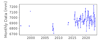Plot of monthly mean sea level data at DIELETTE.