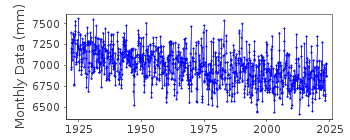 Plot of monthly mean sea level data at TURKU / ABO.