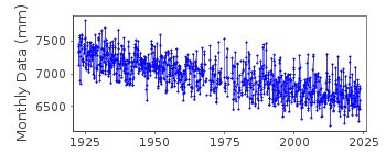 Plot of monthly mean sea level data at RAAHE / BRAHESTAD.