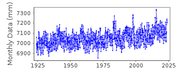 Plot of monthly mean sea level data at LOS ANGELES.