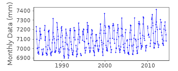 Plot of monthly mean sea level data at JOHOR BAHRU.