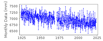 Plot of monthly mean sea level data at FOGLO / DEGERBY.