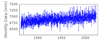 Plot of monthly mean sea level data at HARLINGEN.