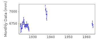 Plot of monthly mean sea level data at DUNEDIN.