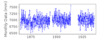 Plot of monthly mean sea level data at LIEPAJA.