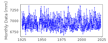 Plot of monthly mean sea level data at ASTORIA (TONGUE POINT).