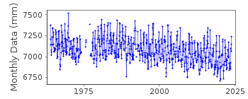 Plot of monthly mean sea level data at SEWARD.