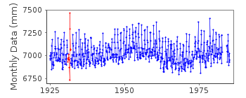 Plot of monthly mean sea level data at MACAU.