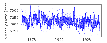 Plot of monthly mean sea level data at UTO.
