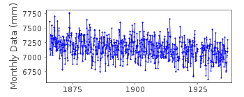 Plot of monthly mean sea level data at RUSSARO.