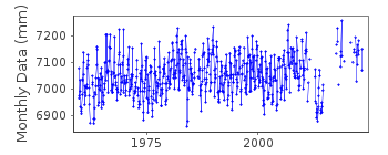 Plot of monthly mean sea level data at IMMINGHAM.