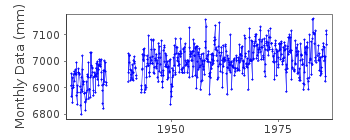 Plot of monthly mean sea level data at SEAVEY ISLAND.