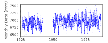 Plot of monthly mean sea level data at PIONERSKY.