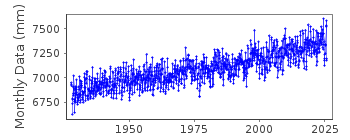 Plot of monthly mean sea level data at SEWELLS POINT, HAMPTON ROADS.