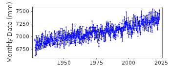 Plot of monthly mean sea level data at SEWELLS POINT, HAMPTON ROADS.