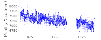Plot of monthly mean sea level data at RONNSKAR.