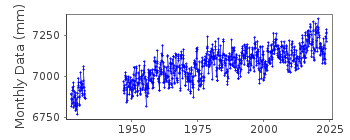 Plot of monthly mean sea level data at HILO,  HAWAII ISLAND.