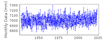Plot of monthly mean sea level data at TREGDE.