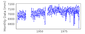 Plot of monthly mean sea level data at SANTA CRUZ DE TENERIFE I.