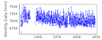 Plot of monthly mean sea level data at NARVIK.