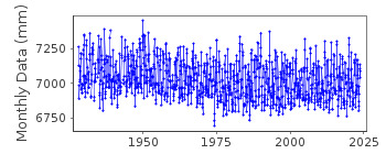 Plot of monthly mean sea level data at HEIMSJO.