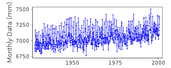 Plot of monthly mean sea level data at MAYPORT.