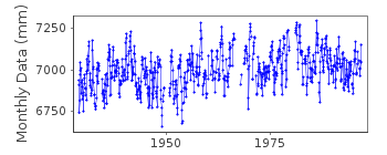 Plot of monthly mean sea level data at BOURGAS.