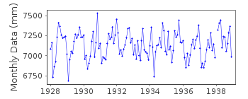 Plot of monthly mean sea level data at VILSANDI.