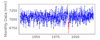 Plot of monthly mean sea level data at KLAGSHAMN.