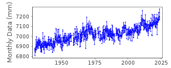 Plot of monthly mean sea level data at EASTPORT.
