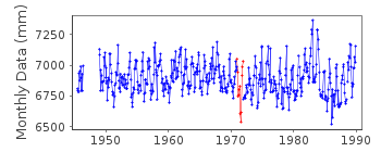 Plot of monthly mean sea level data at TRONDHEIM.