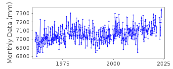 Plot of monthly mean sea level data at PORTSMOUTH.