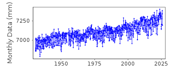 Plot of monthly mean sea level data at NEWPORT.