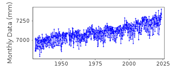 Plot of monthly mean sea level data at NEWPORT.