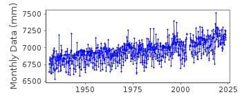 Plot of monthly mean sea level data at WASHINGTON DC.
