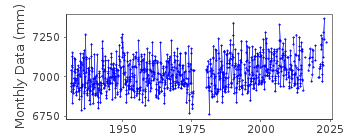 Plot of monthly mean sea level data at ABERDEEN I.