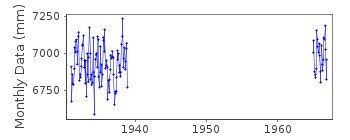 Plot of monthly mean sea level data at GDYNIA.