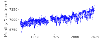 Plot of monthly mean sea level data at WOODS HOLE (OCEAN. INST.).