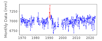 Plot of monthly mean sea level data at PIRAIEVS.