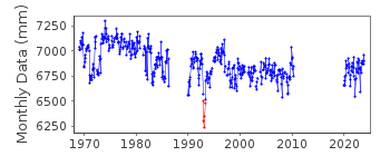 Plot of monthly mean sea level data at KAVALLA.