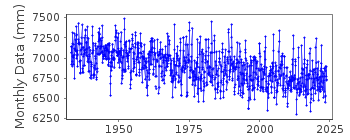 Plot of monthly mean sea level data at RAUMA / RAUMO.