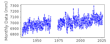 Plot of monthly mean sea level data at SANTA MONICA (MUNICIPAL PIER).